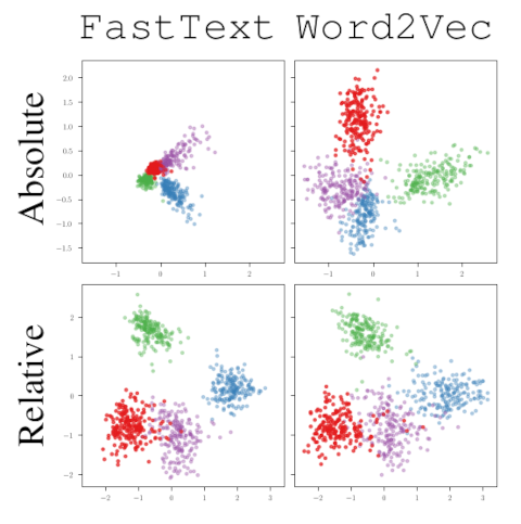 A graph from the paper Relative representations enable zero-shot latent space communication by Moschella et al showing that the Fast Text and word2vec latent spaces have similar spatial arrangement after rearranging into a relative positional relationships rather than absolute ones.